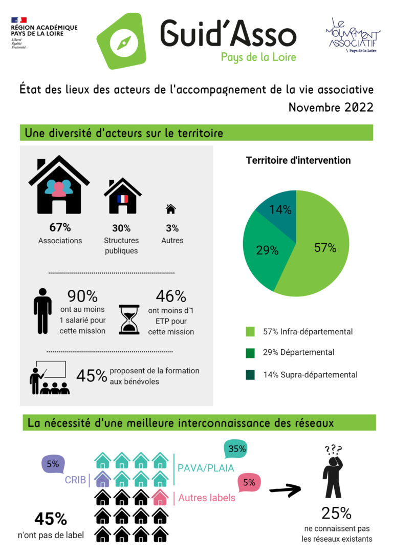 Infographie état des lieux novembre 2022